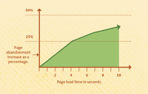 How Slow WordPress Effects SEO